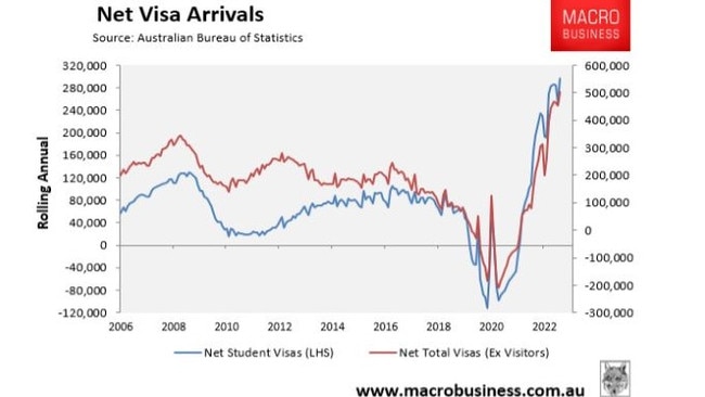 International student visas boomed, driving a massive increase in temporary migration alongside the permanent migrant intake.