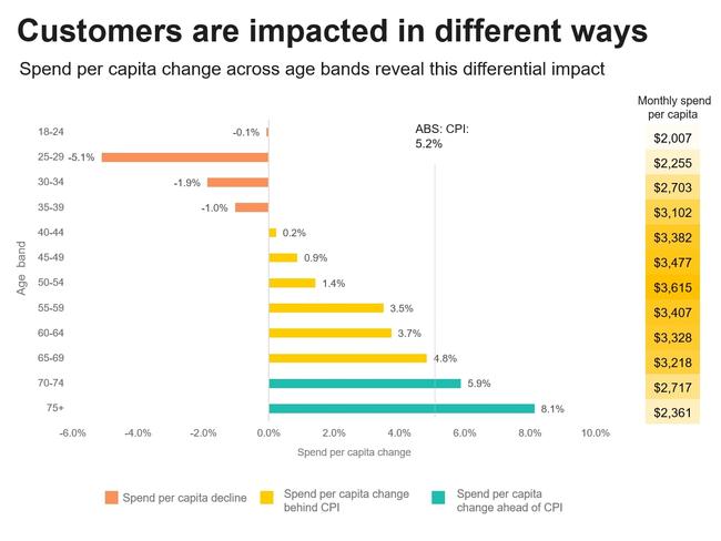 Older Australians are splashing out while young people are forced to cut back. Photo: CommBank