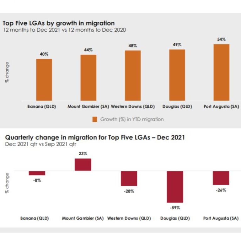 Queensland’s Banana Shire, Western Downs, and Douglas were among the top five LGAs for net migration in the past two years. Source: Regional Movers Index