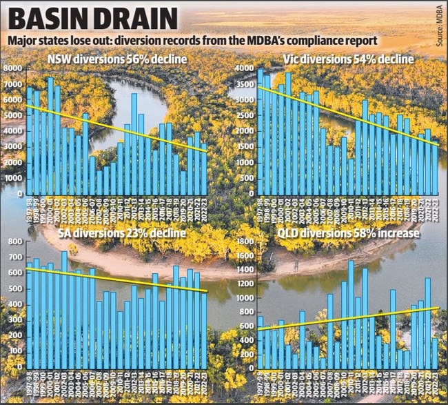 Murray Darling Basin irrigator diversions 1997-98 to 2022-23.