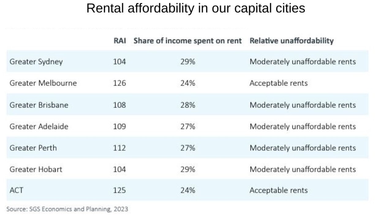 Rental affordability in Australia's capital cities.