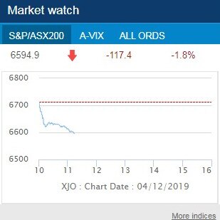 Australian shares, which have dropped 1.8 per cent, on the Australian Securities Exchange (ASX) website. Picture: ASX