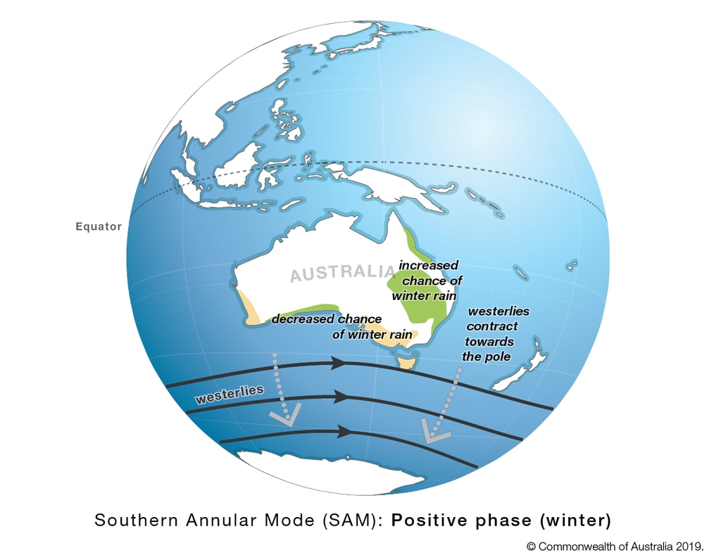 A positive SAM in winter drags winter rain away from the south. Picture: BOM