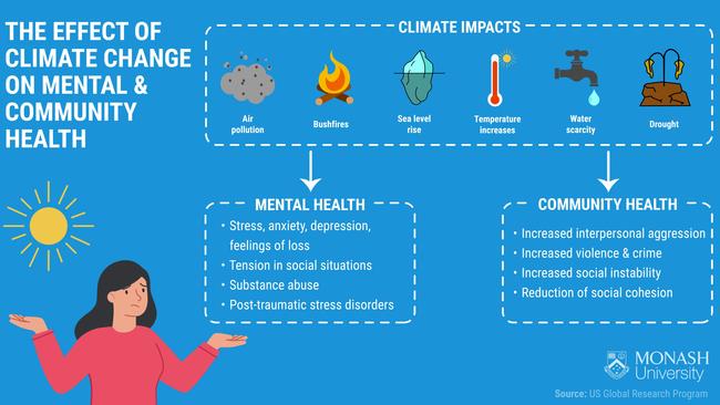 Potential effects of climate change on mental health. Picture: Monash Climate Change Communication Research Hub