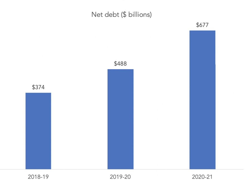 Why debt is not necessarily bad.