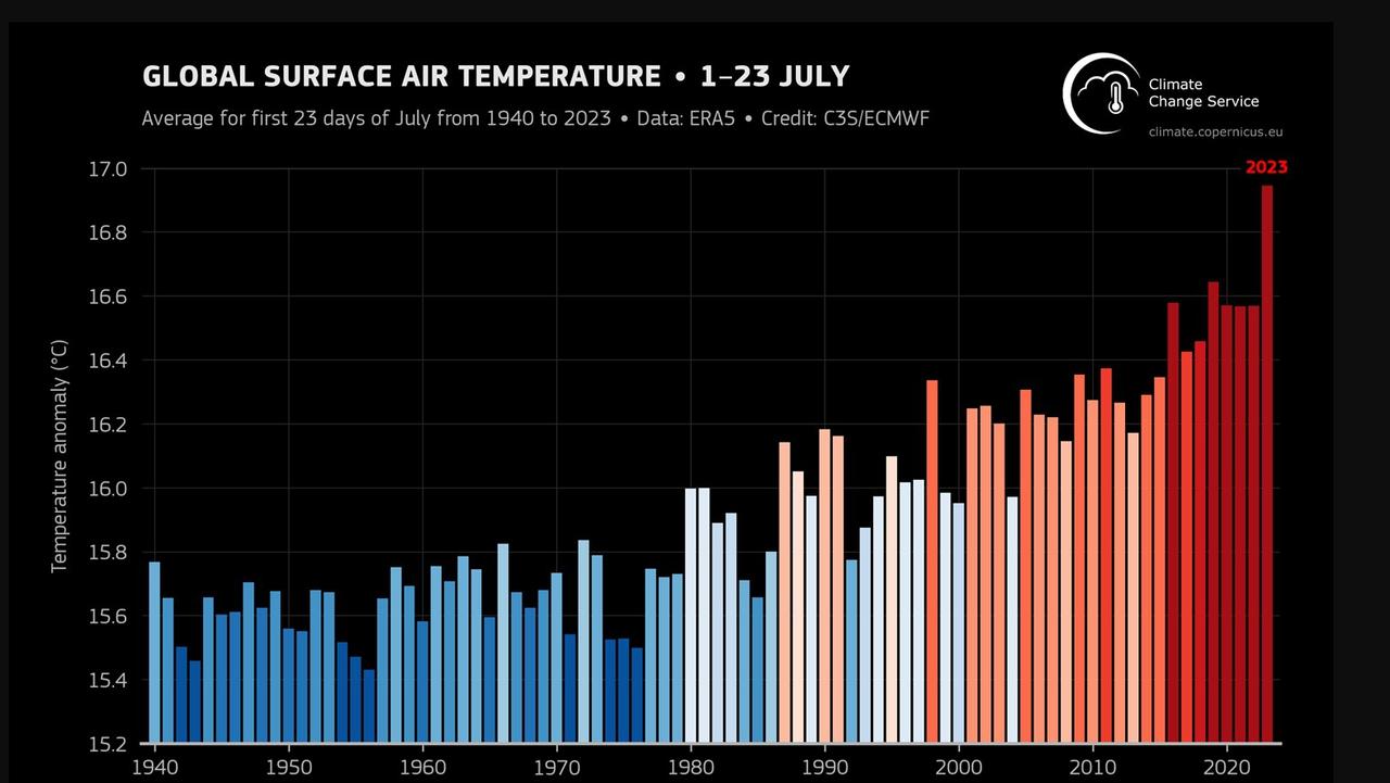 Globally averaged surface air temperature for the first 23 days of July for all months of July from 1940 to 2023. So far, 2023’s July (far light) has the hottest average global temperature. Pictures: WOM/EU.