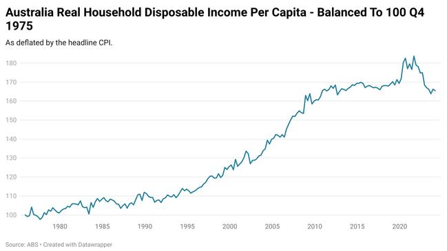 Real household disposable income per capita.