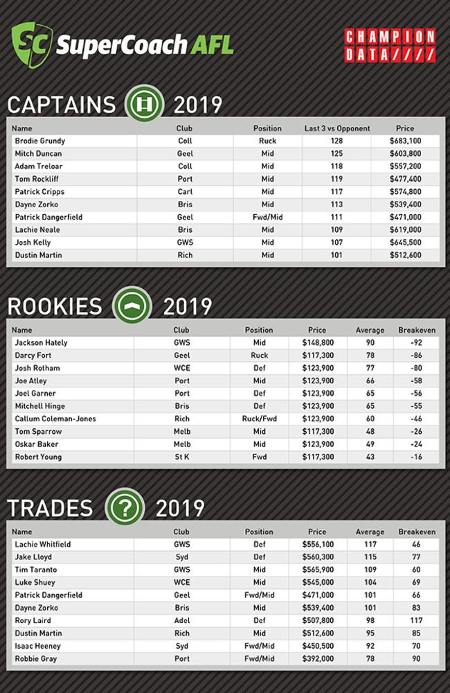 Champion Data's key SuperCoach numbers for Round 11.