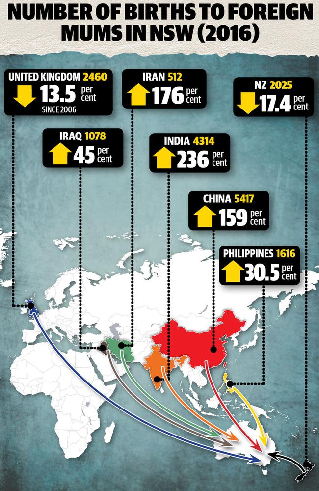 Indian and Chinese mothers are behind the surge in immigrant mothers in NSW.