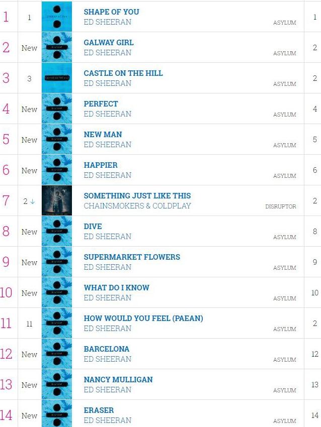 Ed Sheeran has nine songs in the UK Top 10.