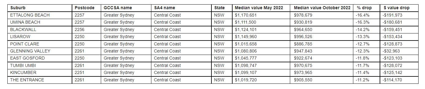 The top 10 suburbs with the biggest price drops in median value in NSW. Picture: PropTrack