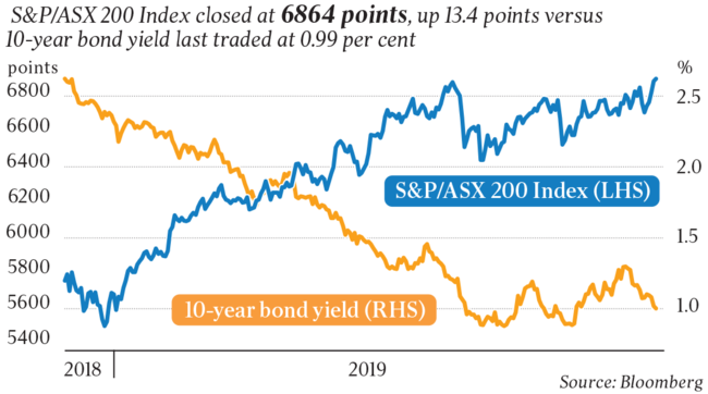 The S&amp;P/ASX 200 index rose for a fifth-straight day on Thursday, reaching an all-time record high of 6879.5 points.