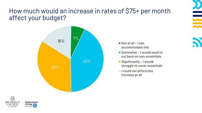 Property Council of Australia survey of 265 Cairns-based retirement village residents. Source: Property Council of Australia