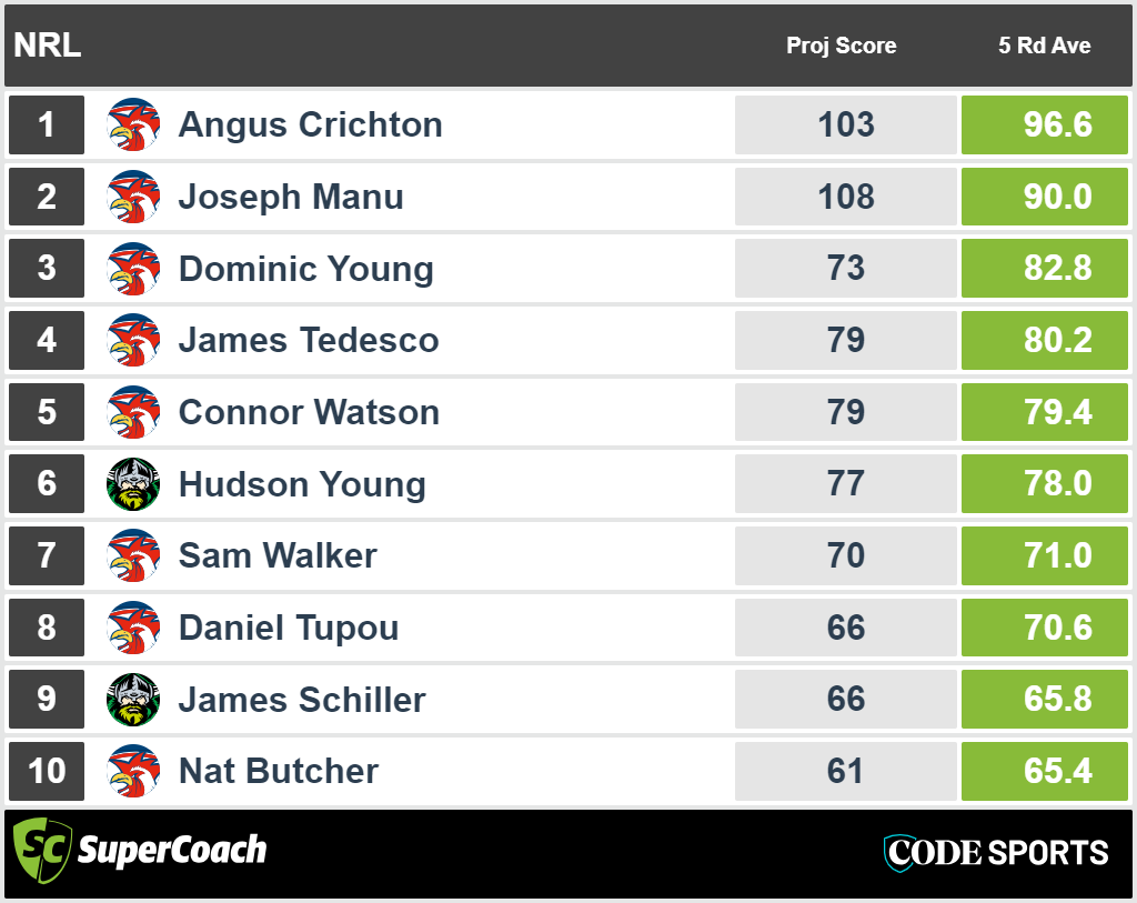 The top SuperCoach performers from the Raiders and Roosters in recent weeks.