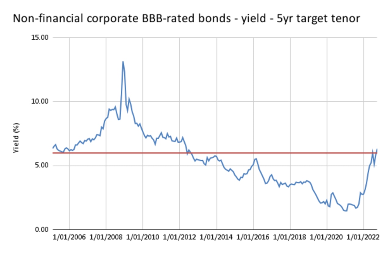 Bonds Offer Best Returns In A Decade | The Australian