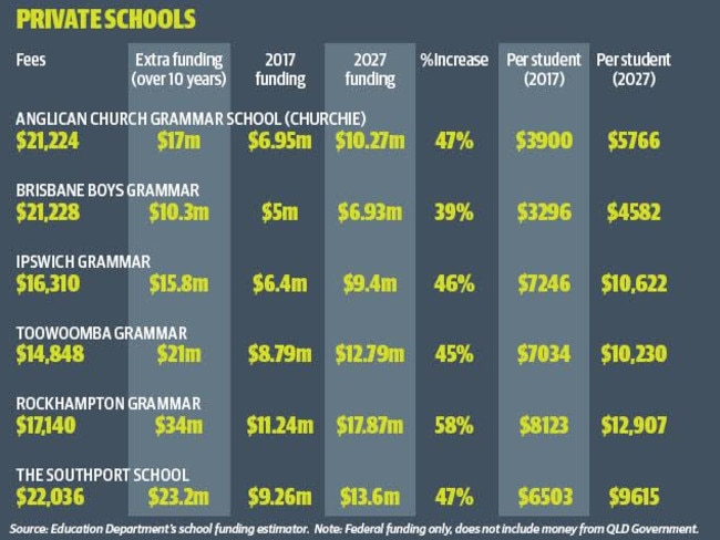 Private school funding - the winners.