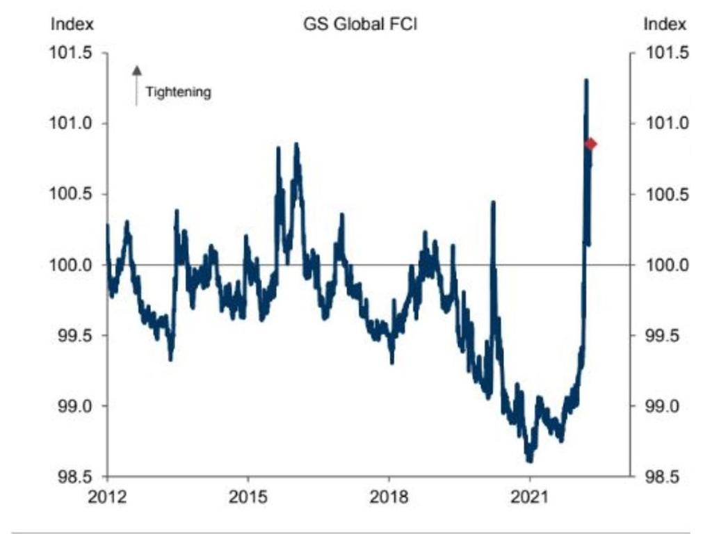 The global economy is already at recessionary levels. Source: Goldman Sachs Investment Research.