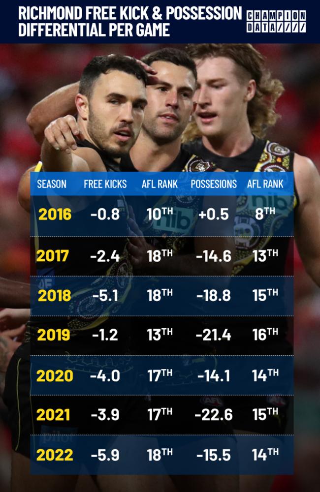 AFL Champion Data, free kick stat analysis, Western Bulldogs lead the