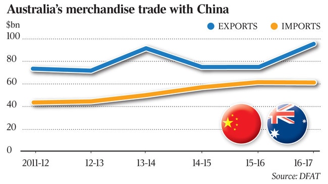 WEB Business Fortescue Trade graph