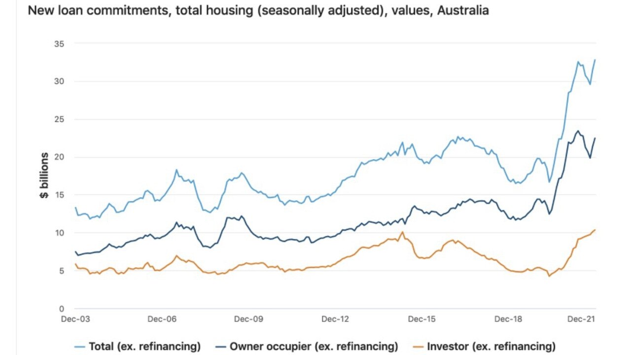 Aussies are back borrowing to buy houses at record levels.