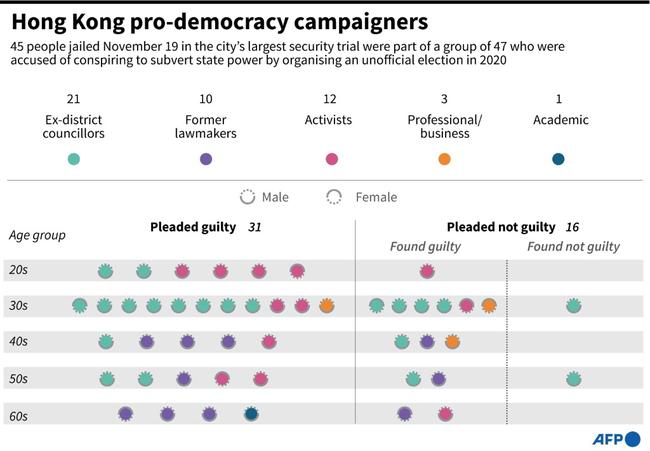 Graphic on the 45 people who were jailed in Hong Kong's largest trial under Beijing's sweeping national security law on November 19