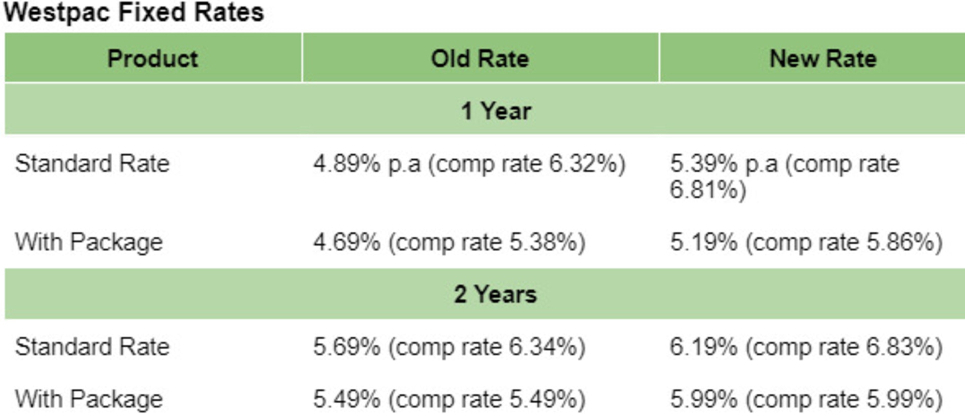 Interest rates Westpac increases fixed rate mortgages after RBA