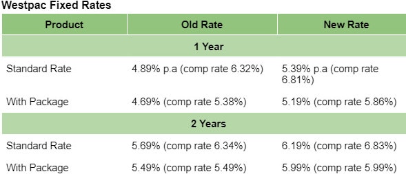 How Westpac's fixed rates have changed for owner occupiers and investors. Picture: Mozo