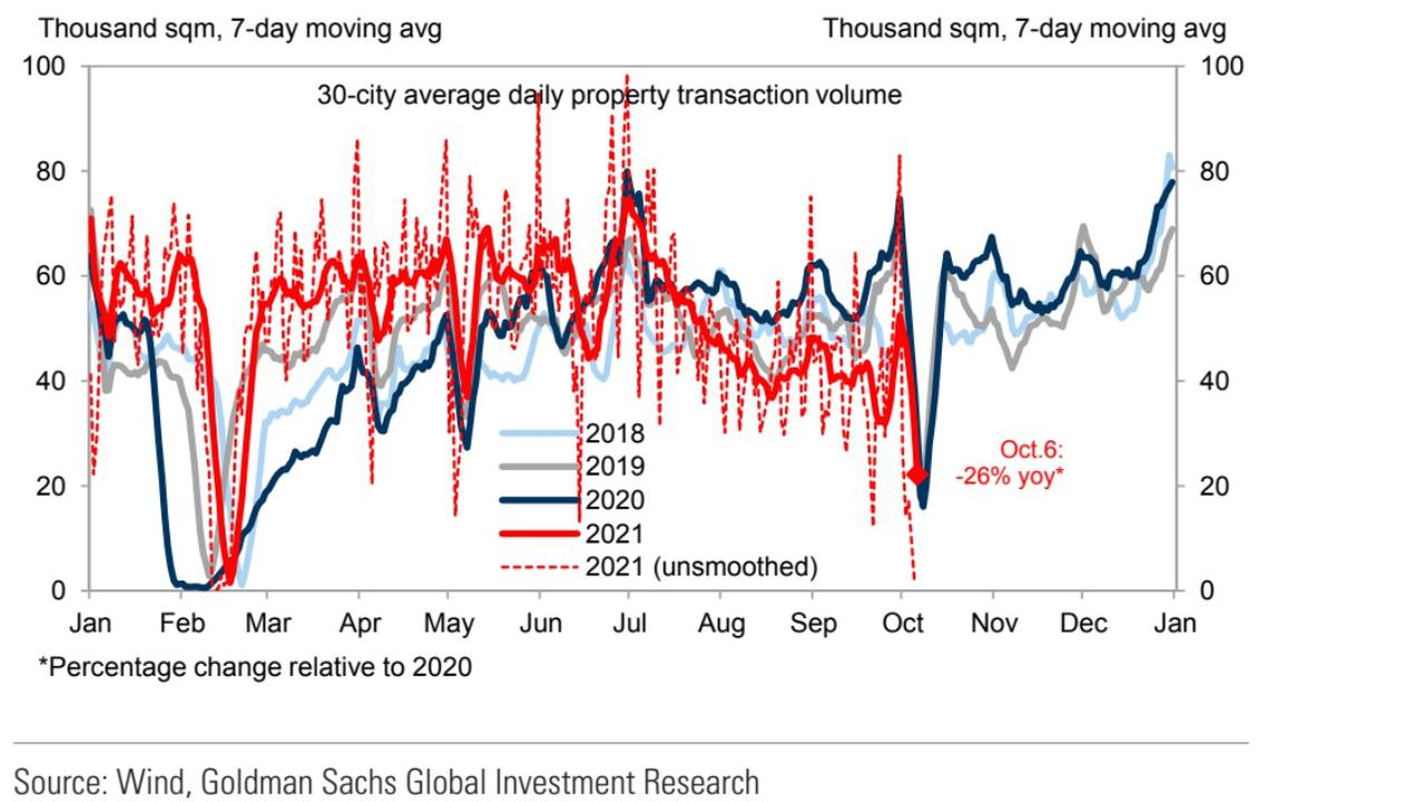 Daily transaction volume was recently a quarter below 2020 levels.