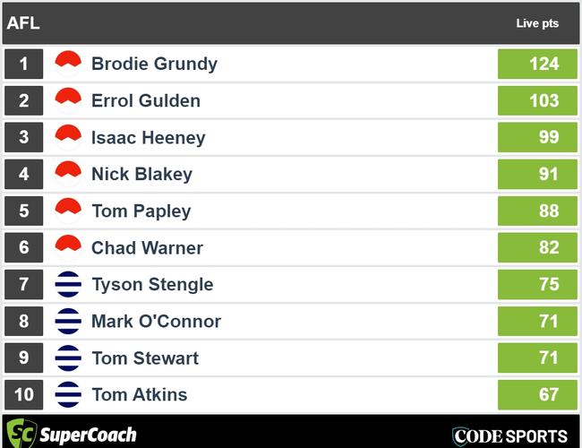 Three quarter-time Swans v Cats SuperCoach leaders.