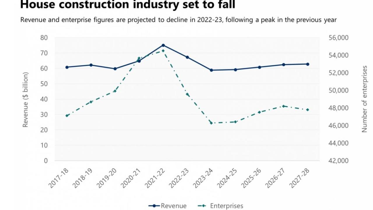 The house construction industry is in crisis. Picture: IBISWorld