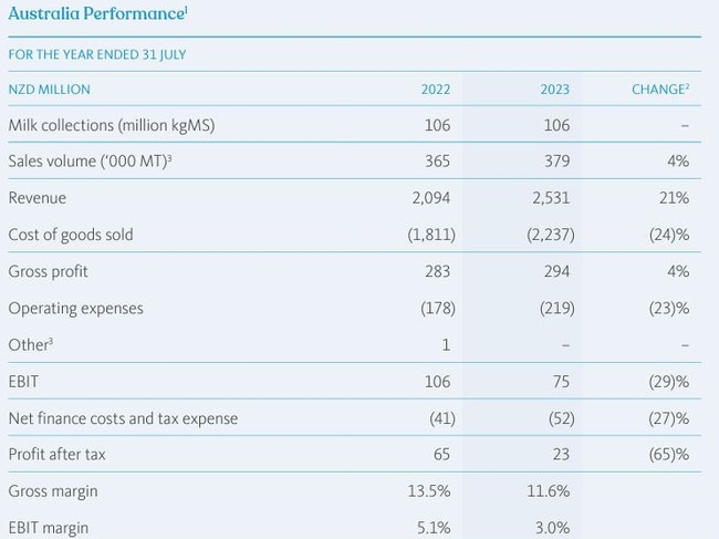 Fonterra Australia's 2022-23 performance – milk collections and financials in New Zealand dollars.