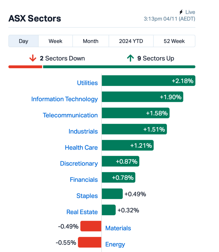 Source: Market Index