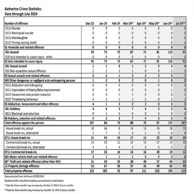 NT government crime statistics for Katherine between December 2023 - July 2024. Picture: Northern Territory Government