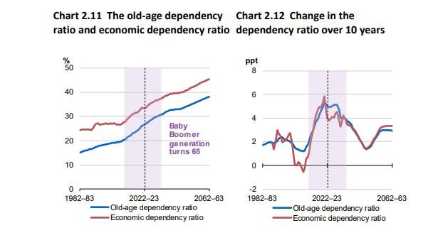 The ‘old-age dependency ratio’ – which measures the number of people aged 65 and over for every 100 people of traditional working age – is projected to continue to rise.