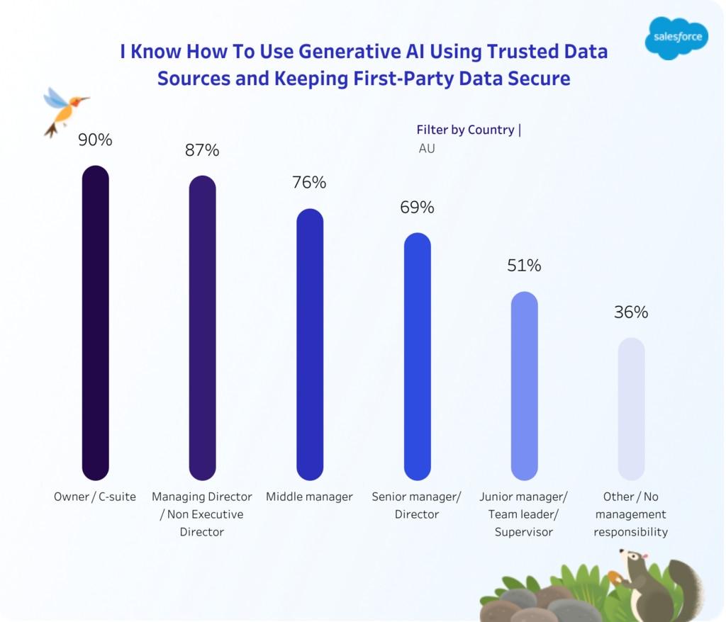 The number of C-suite executives in Australia who are confident they can use generative AI systems without risk of a breach. Picture: Salesforce