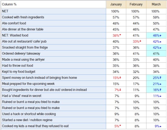 Participants were asked which of these have you personally done in the past month?