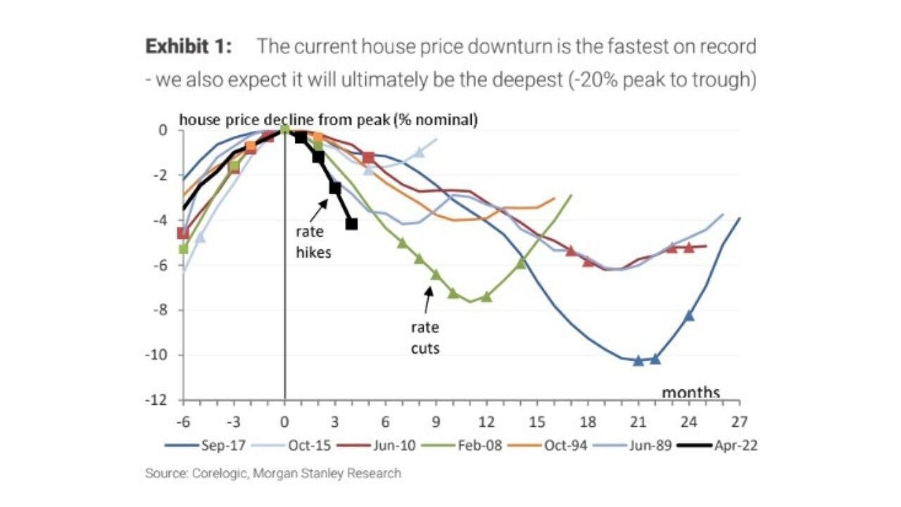 The current house price downturn is the fastest on record, the bank says. Picture: Morgan Stanley