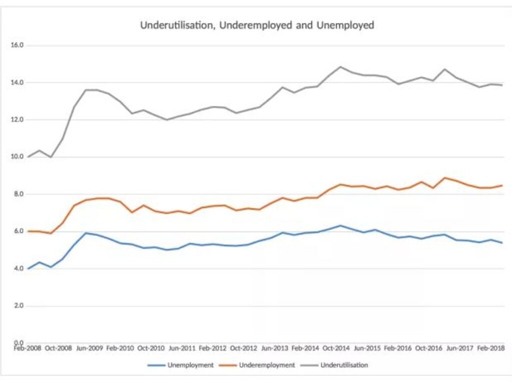 The number of people wanting more work is three times the unemployment rate. At 14 per cent, that’s about one in seven Australian workers without enough work.