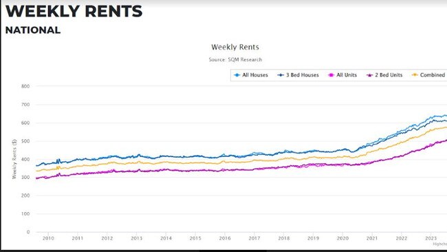 Rents for all dwellings nationally are up by 9.2 per cent in the last 12 months and 15.2 per cent in the capital cities. Source: SQM Research