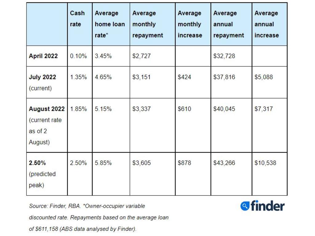 Cash rate rise costing Aussie homeowners $7300 extra a year | news.com ...