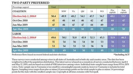 The analysis of Newspoll a week out from the election.