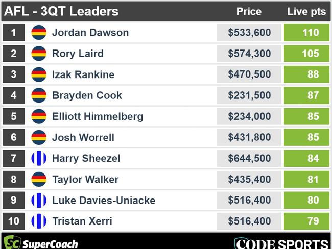 Three-quarter-time SuperCoach leaders in Kangaroos v Crows.