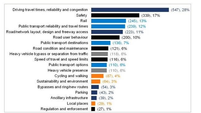 The key transport-related issues for travel to and from the Adelaide Hills.