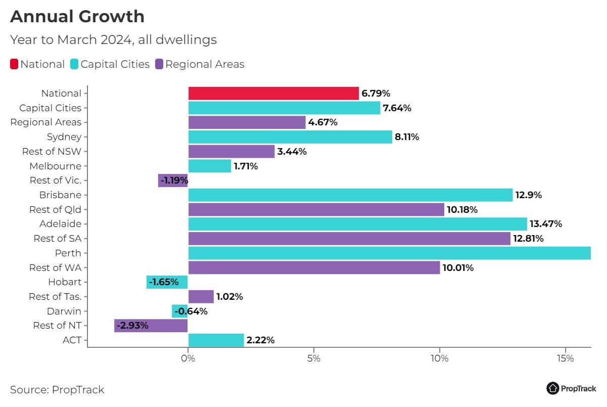 Increases in median home prices across the country. Picture: PropTrack