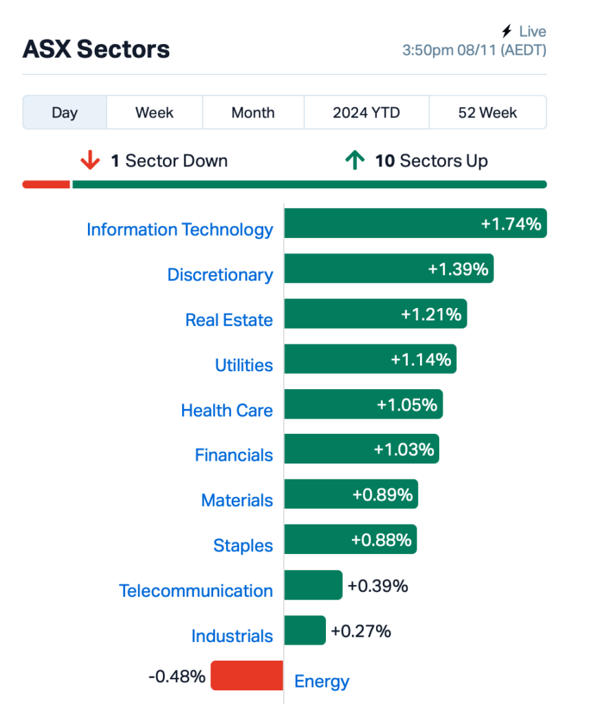 Source: Market Index at 3:50pm AEST