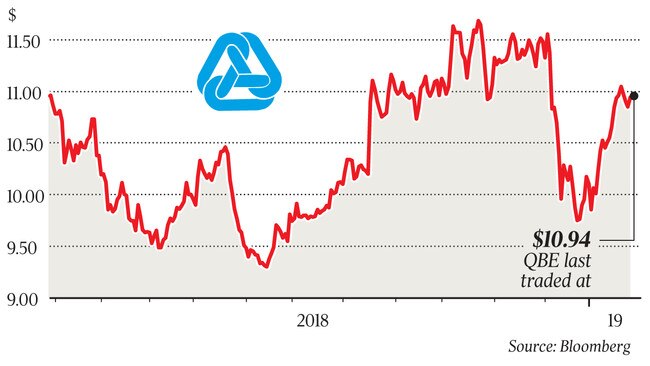 biz graph - QBE share price