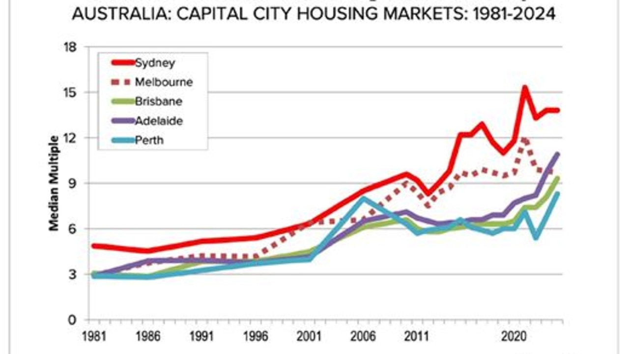How prices have grown in Australia. Picture: Supplied