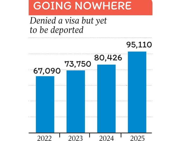 The number of people who have lost out on getting a protection visa from the government but are yet to be deported has climbed to 95,110, the Department of Home Affairs revealed.