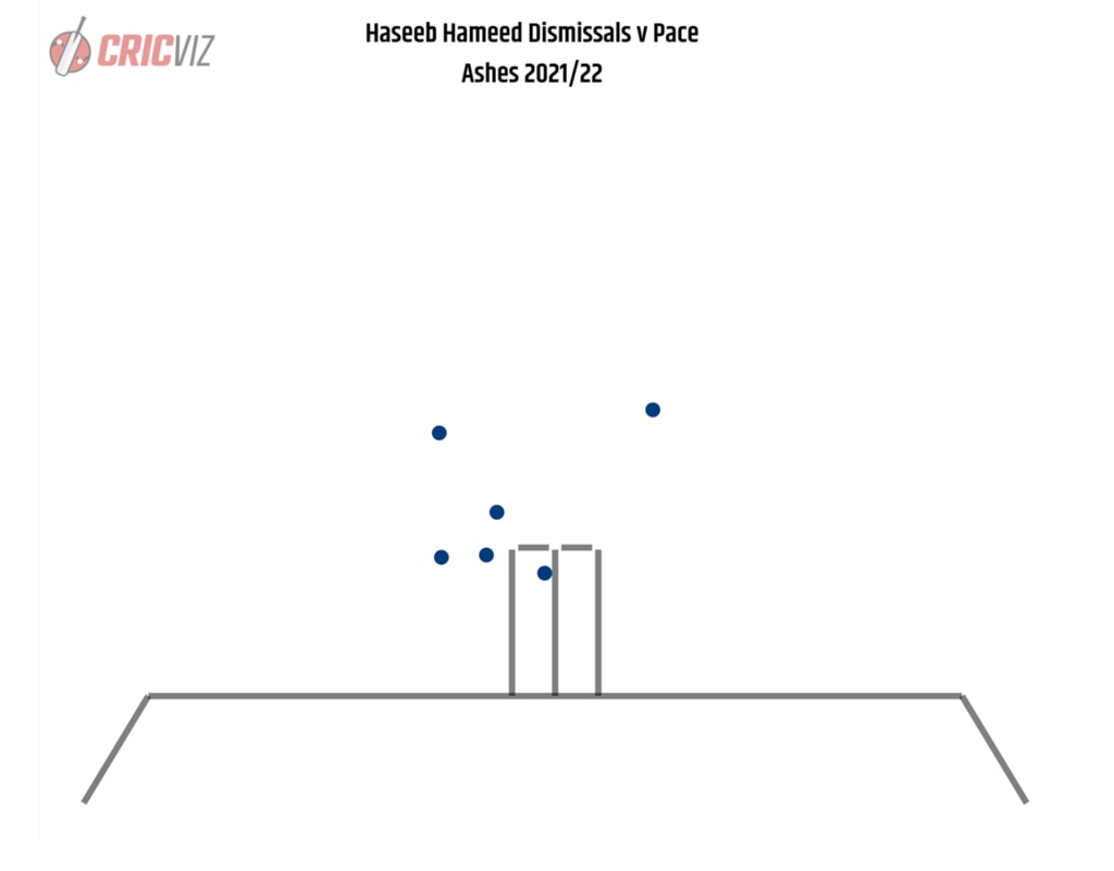 Haseeb Hameed dismissals vs pace