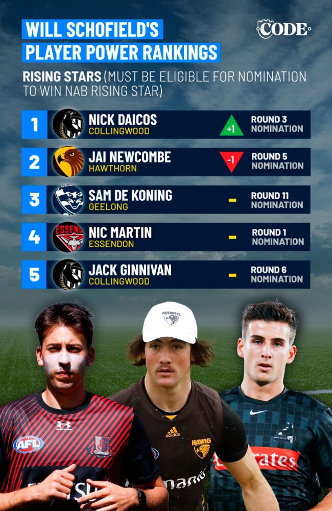 Rising stars power rankings after round 13.